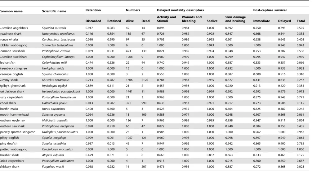 Table 2. Retention rate of individuals, numbers, delayed mortality descriptors, and predicted immediate, delayed and total PCS.