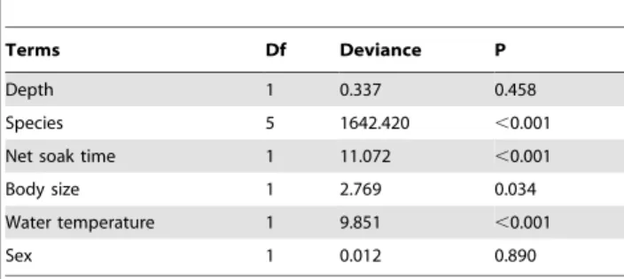 Table 3. Summary of GLM analysis testing the effects of depth, species, net soak time, body size, water temperature and sex on total PCS.