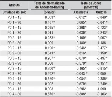 Tabela 2. Testes de Normalidade para a umidade do solo nas parcelas em plantio direto (PD) e plantio convencional (PC), em quatro coletas de dados e duas profundidades 15 e 30 cm