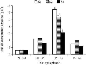 Tabela 4. Valores médios da fitomassa seca (g planta -1 ) de dois híbridos de melão submetidos à presença e ausência de cobertura do solo