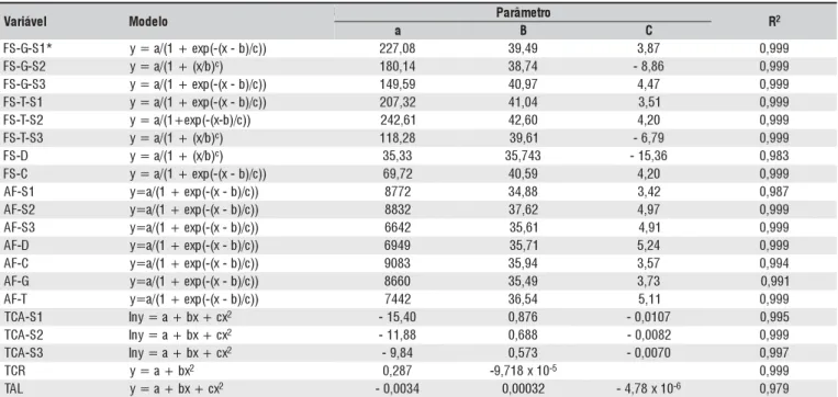 Tabela 5. Modelos, parâmetros e coeficiente de determinação das equações de regressão ajustadas para fitomassa seca, área foliar, taxa de crescimento absoluto, taxa de crescimento relativo e taxa de assimilação líquida em função da idade da planta