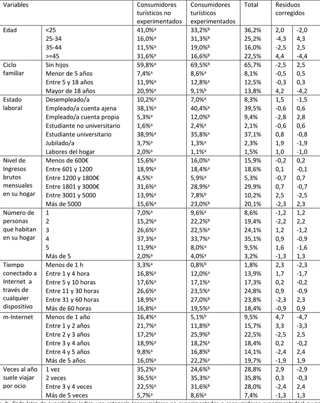 Tabla 4: Perfiles demográficos y de comportamientos de los consumidores turísticos  experimentados y de los no experimentados 