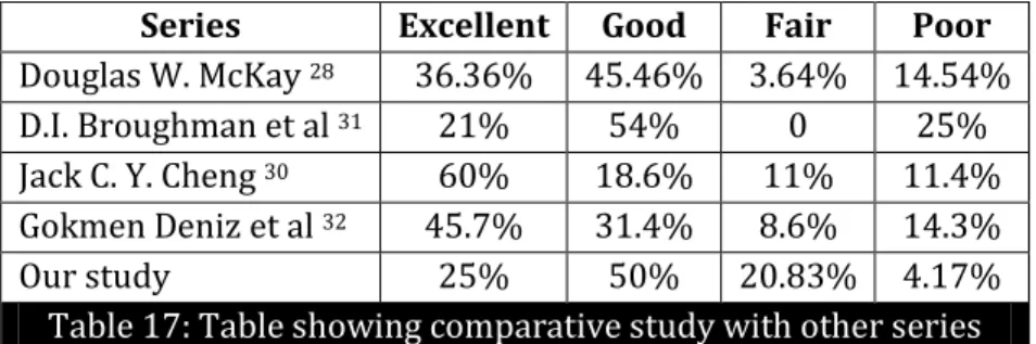 Table 17: Table showing comparative study with other series 