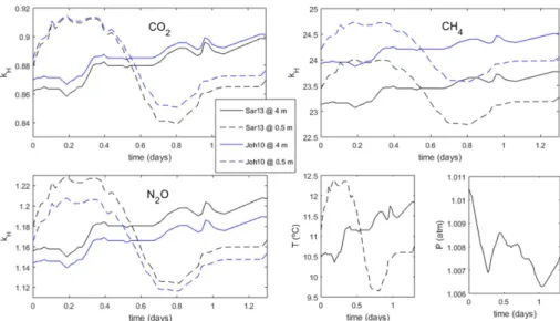 Figure 1. Solubility estimates for the Baltic Sea site: comparing algorithm by Johnson (2010) to compilation by Sarmiento (2013), and between using water temperature at 0.5 and 4 m depths.