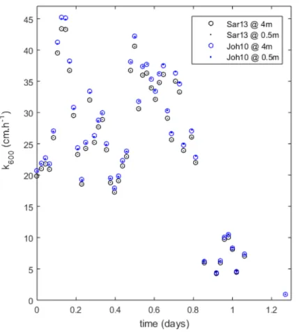 Figure 4. Bias in the observed transfer velocity of CO 2 across the atmosphere–ocean interface: