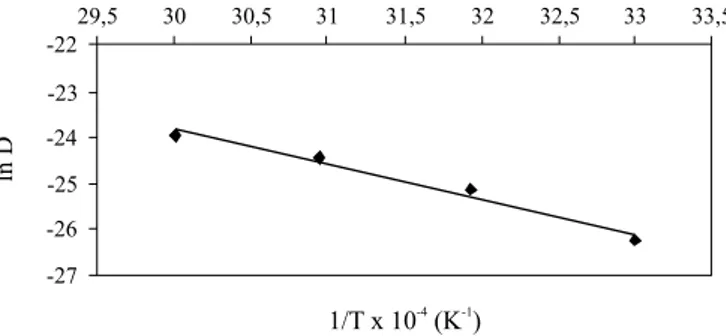 Figura 2. Valores experimentais e estimados de razão de umidade pela estimativa dos parâmetros da equação de Midilli et al.