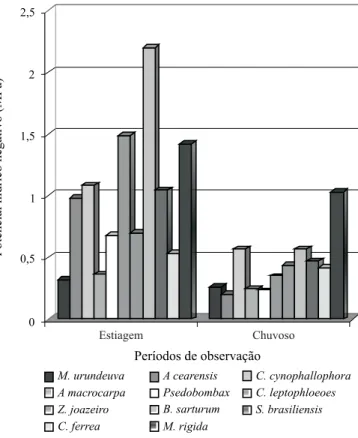 Figura 1. Potencial hídrico de espécies da Caatinga em dois períodos de observação (Estiagem e Chuvoso)
