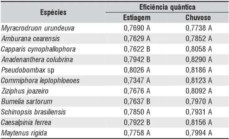 Tabela 2. Valores médios obtidos para os valores de eficiência quântica da fotossíntese em diferentes períodos climáticos