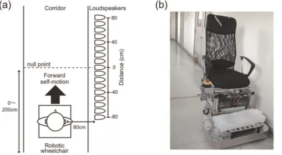 Figure 1. Schematic diagram of experimental setup for Experiment 1 constructed in Tohoku University a corridor (a) and a robotic wheelchair (b)