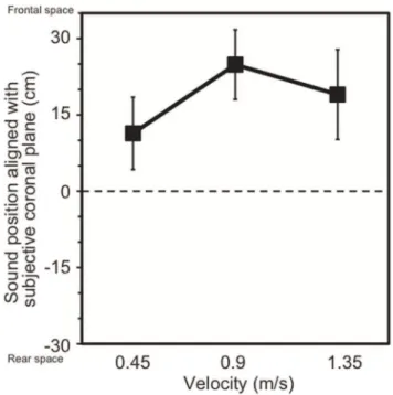 Figure 3. Effect of velocity on auditory space representation observed in Experiment 2