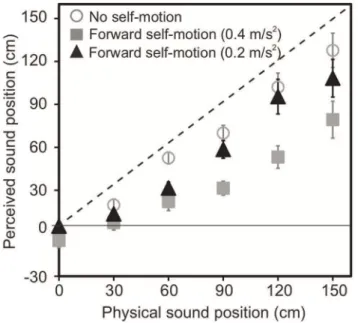 Figure 5. Effect of acceleration on auditory egocentric localization observed in the follow-up experiment included in Experiment 3 ( N = 8)