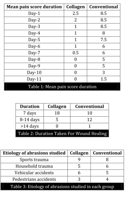 Table 1: Mean pain score duration 