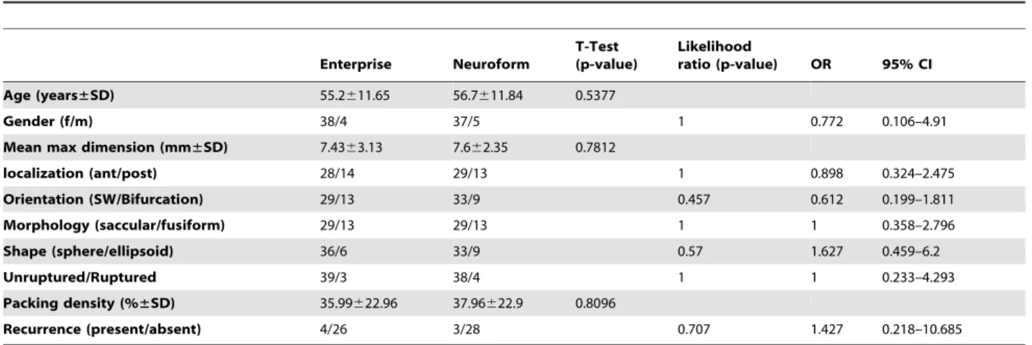 Table 2. Location and mean maximum diameter of aneurysms stented using either the Enterprise or Neuroform stent and subsequently treated by coiling.