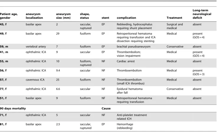 Table 3. Periprocedural mortality and major complications in patients treated in the by stent-assisted coiling.