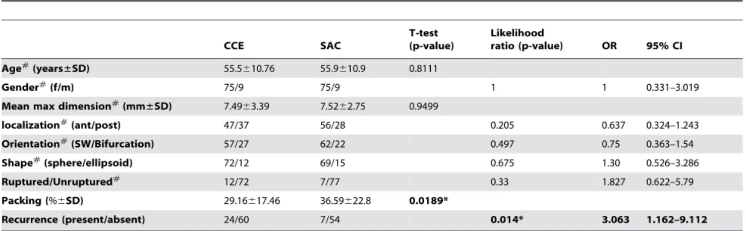 Table 5. Baseline Demographics of aneurysms treated by stent-assisted coiling and a matched group of aneurysms treated by conventional coil embolization.