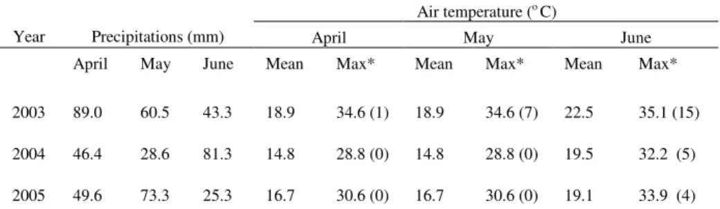 Table 1: Precipitation and air temperature in the vegetative stage during 3 years at Zaje ar  Air temperature ( o  C) 
