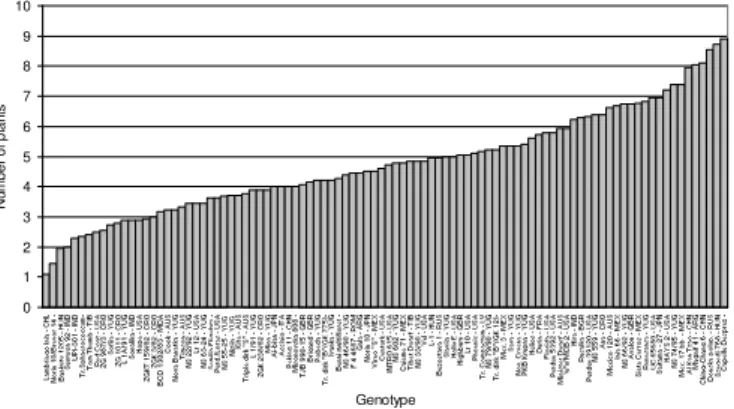 Fig. 1. Mean plant number per embryo (ascending ranked) for 100 genotypes trailed in  2003-2005 in Zaje ar 