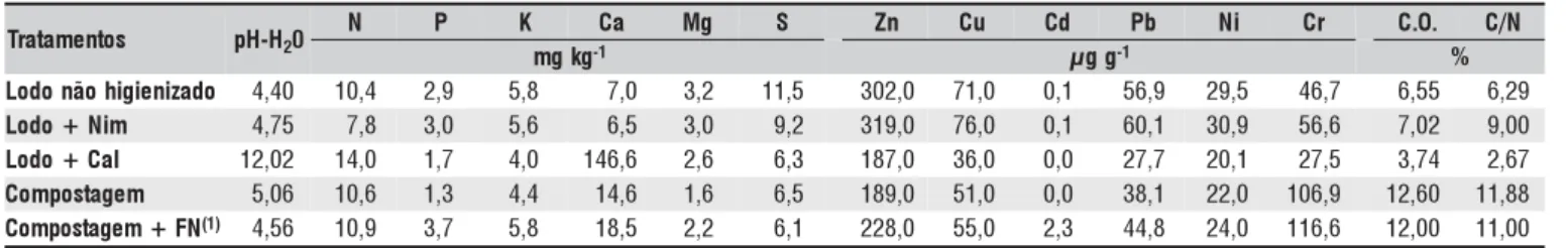 Tabela 4. Concentração de metais pesados nos fertilizantes e corretivos químicos utilizados no experimento