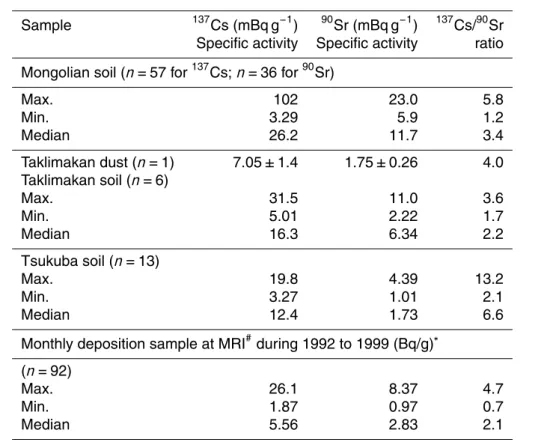 Table 1. Specific activities (dry weight basis) for anthropogenic radionuclides and their activity ratio in Mongolian surface soil and comparison with related data of surface soils collected in Taklimakan and Tsukuba (other than Mongolian soil, the data ci
