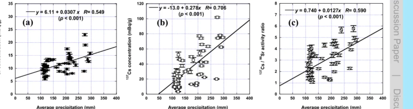 Fig. 3. Relationship between the specific activities of (a) 90 Sr and (b) 137 Cs in Mongolian surface soil samples and estimated average annual precipitation data at the sampling sites and (c) relationship between the 137 Cs/ 90 Sr activity ratio and preci