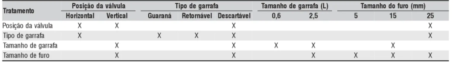 Tabela 1. Características construtivas do carneiro hidráulico a cada tratamento efetuado