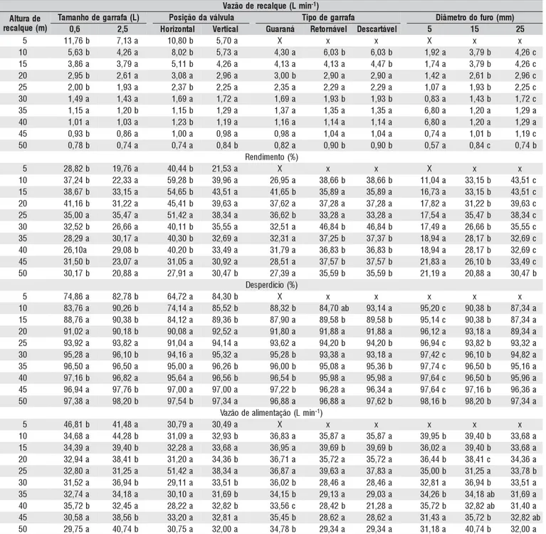Tabela 2. Valores médios de vazão de recalque, rendimento, desperdício de água e vazão de alimentação, para os diferentes tratamentos efetuados a cada altura de recalque