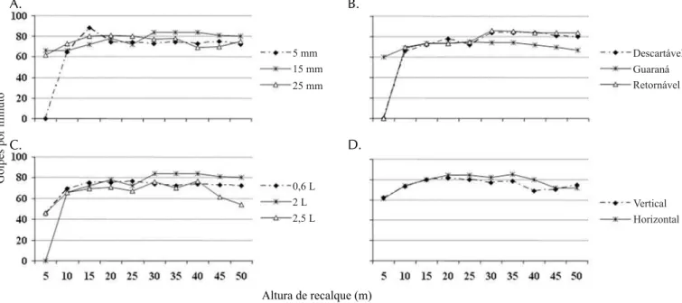 Figura 4. Número de golpes de aríete obtidos para diferentes diâmetros de furo (A), tipos de garrafa (B), tamanhos de garrafa (C) e posições de válvula (D), em carneiro hidráulico para diferentes alturas de recalque.