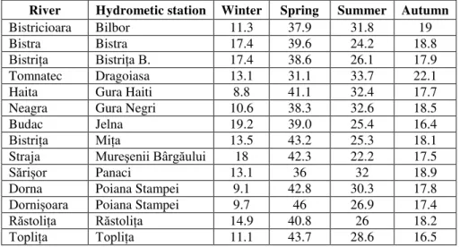 Table 1. Percentage values of seasonal flow  (1950-2010) 