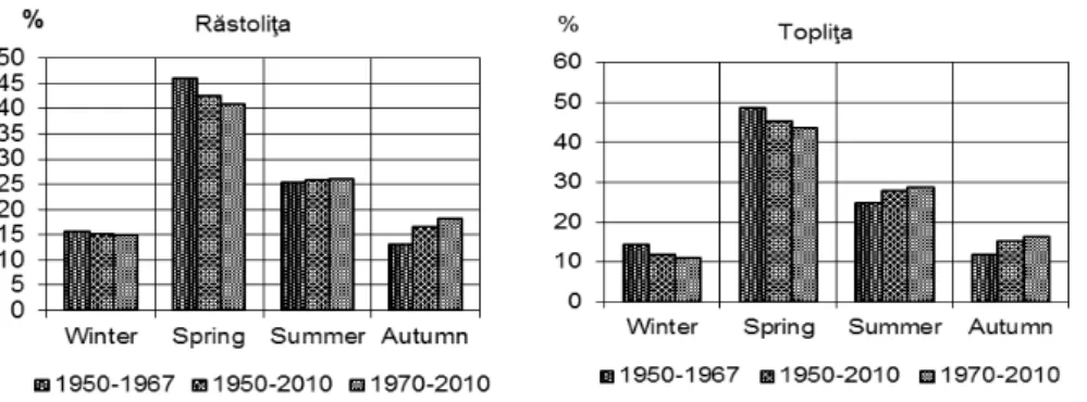 Fig. 3. Percentage values of seasonal flow in the three study periods 