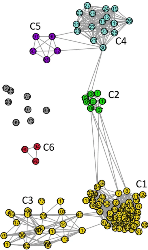 Fig 10. Standard network representation for ATP synthase subunits 4 and b at σ = 35% (using GePhi [34])
