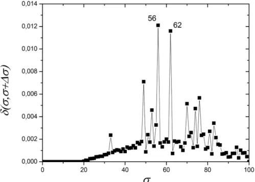 Fig 1. Network distance δ ( σ , σ + Δσ ) (see eq (1) in Materials and Methods section) between two networks, constructed from the same similarity matrix S at nearby values of σ , as a function of σ for ATP synthase subunits 9 and c