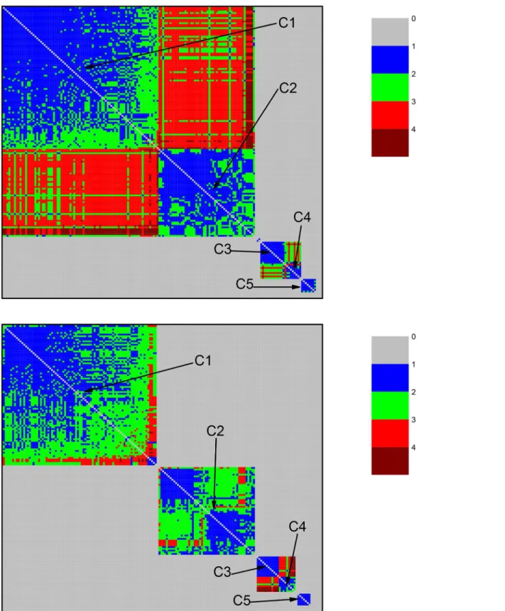 Fig 2. Community structure revealed by the color representation of the neighborhood matrices (NM) of two networks based on the dataset for ATP synthase subunits 9 and c at the values of σ corresponding to two high peaks in Fig 1