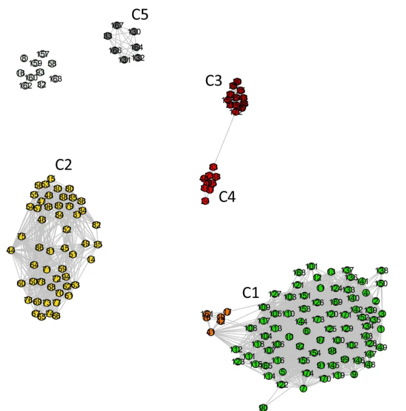 Fig 5. Standard network representation for ATP synthase subunits 9 and c at σ = 62% (using GePhi [34])