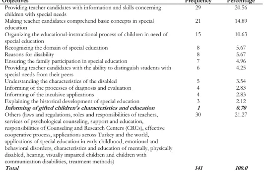 Table 2. Objectives of the Special Education Course in Universities with Classroom  Teaching Undergraduate Programs in Turkey (N=39) 