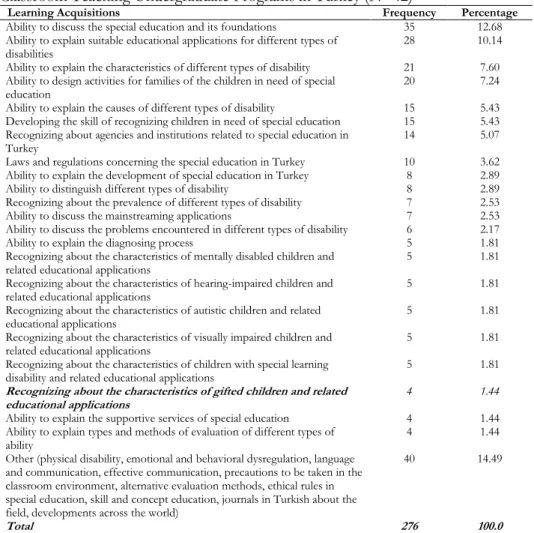 Table 4. Learning Acquisitions of the Special Education Course in Universities with  Classroom Teaching Undergraduate Programs in Turkey (N=42) 