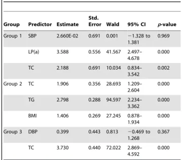 Table 5. Predictors for coronary artery calcium scores (CACs) by ordinal logistic regression.