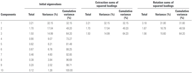Table 1. Table of eigenvalues   and sums 