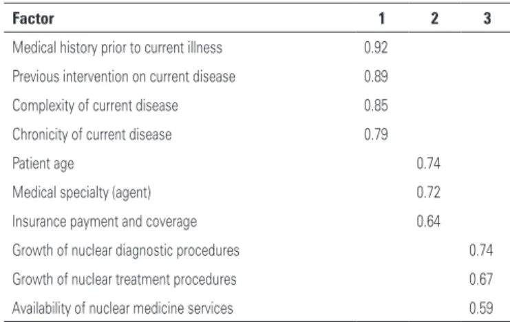 Table 3 shows the correlation matrix extracted using  principal components analysis and rotated using the  Varimax method with Kaiser normalization