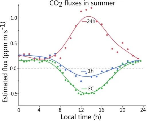 Figure 2. A comparison of measured fluxes using the modified Bowen ratio (MBR) method (1 and 24 h pooled data using hourly K heat values) with the eddy covariance (EC) measurements.