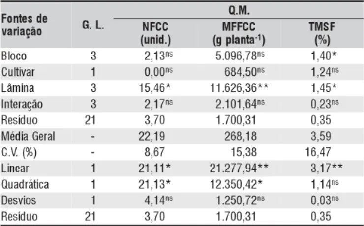 Figura 1. Massa fresca total (MFT) e massa fresca comercial (MFC) (A), número de folhas da cabeça comercial (NFCC) (B), massa fresca de folhas da cabeça comercial (MFFCC) (C) e teor de matéria seca de folhas (TMSF) (D) em função das lâminas de irrigação ap