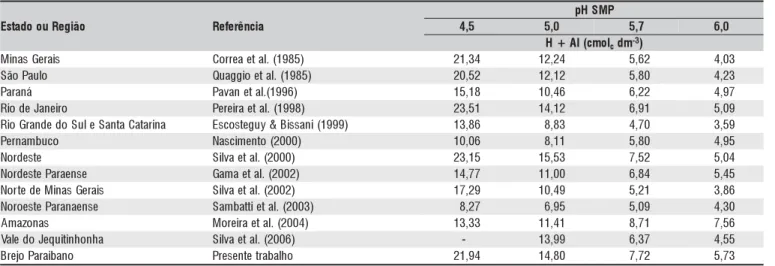 Tabela 3. Estimativa dos teores de H + Al no solo para valores de pH SMP na faixa de 4,5 a 6,0 por meio de equações ajustadas para diferentes estados e regiões brasileiras