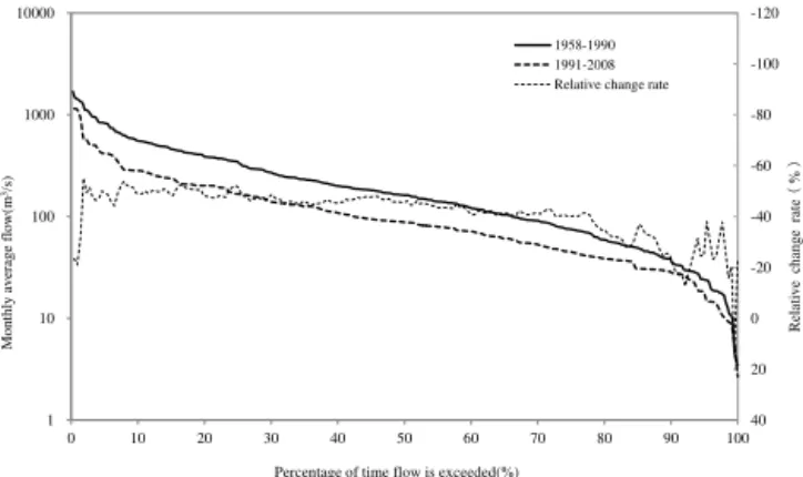 Figure 4. Flow duration curves under different periods in the Wei River basin.