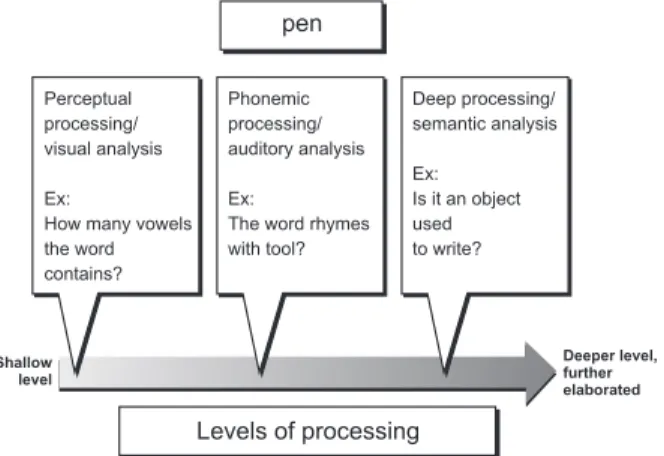 Figure 1. Diagram of levels of processing while encoding the  written word “pen” (the subject can analyze it at various levels  of processing).
