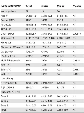 Table 3. Correlation between STAT1-nuclear translocation and SVR.