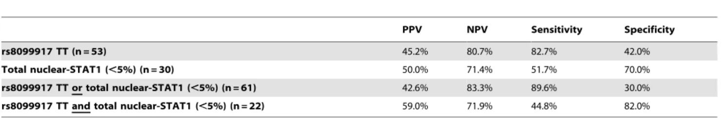 Table 4. Predictive values for SVR in patients infected with HCV genotype 1 (n = 79).