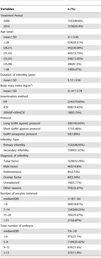 Table 1. Characteristics of the cohort (n = 3131).