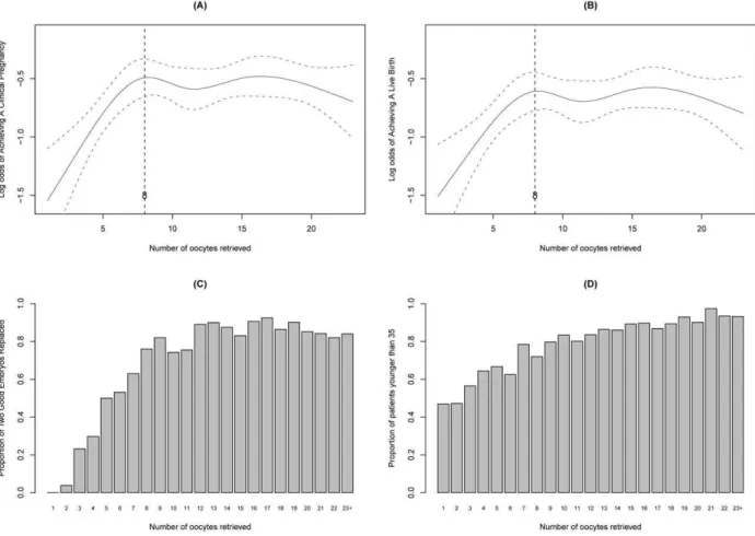 Table 2. Unconditional and conditional logistic regression analysis of the number of oocytes retrieved.