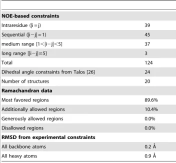 Table 2. Titration results for BMV-1a helix A bound to SDS micelles with 16-DSA.