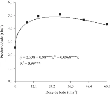 Figura 1. Produtividade de milho em função de doses de lodo de esgoto aplicadas em Argissolo Amarelo; *** Significância a 0,1% pelos testes t (parâmetros) e F (regressão) 10,0 11,012,013,014,015,016,017,018,0 0 12,1 24,2 36,3 48,4 60,5 Dose de lodo (t ha )