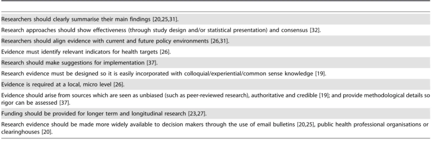Table 5. Public health decision makers’ requirements of research.